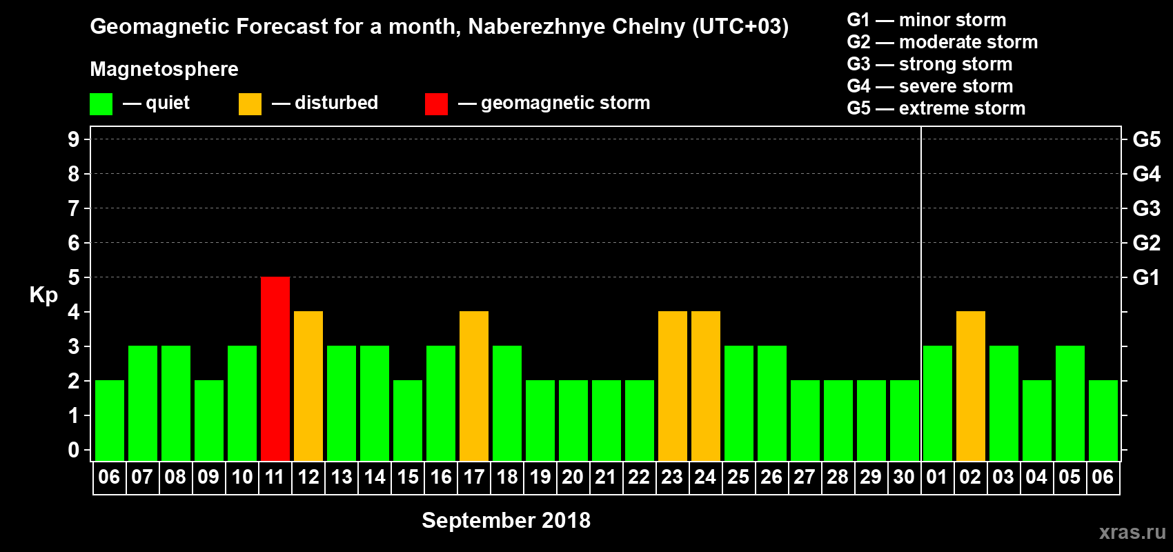 Forecast of the daily maximal value of geomagnetic index Kp for <b>1 month</b> (31 days) <b>from Sep 06, 2018 to Oct 06, 2018</b>