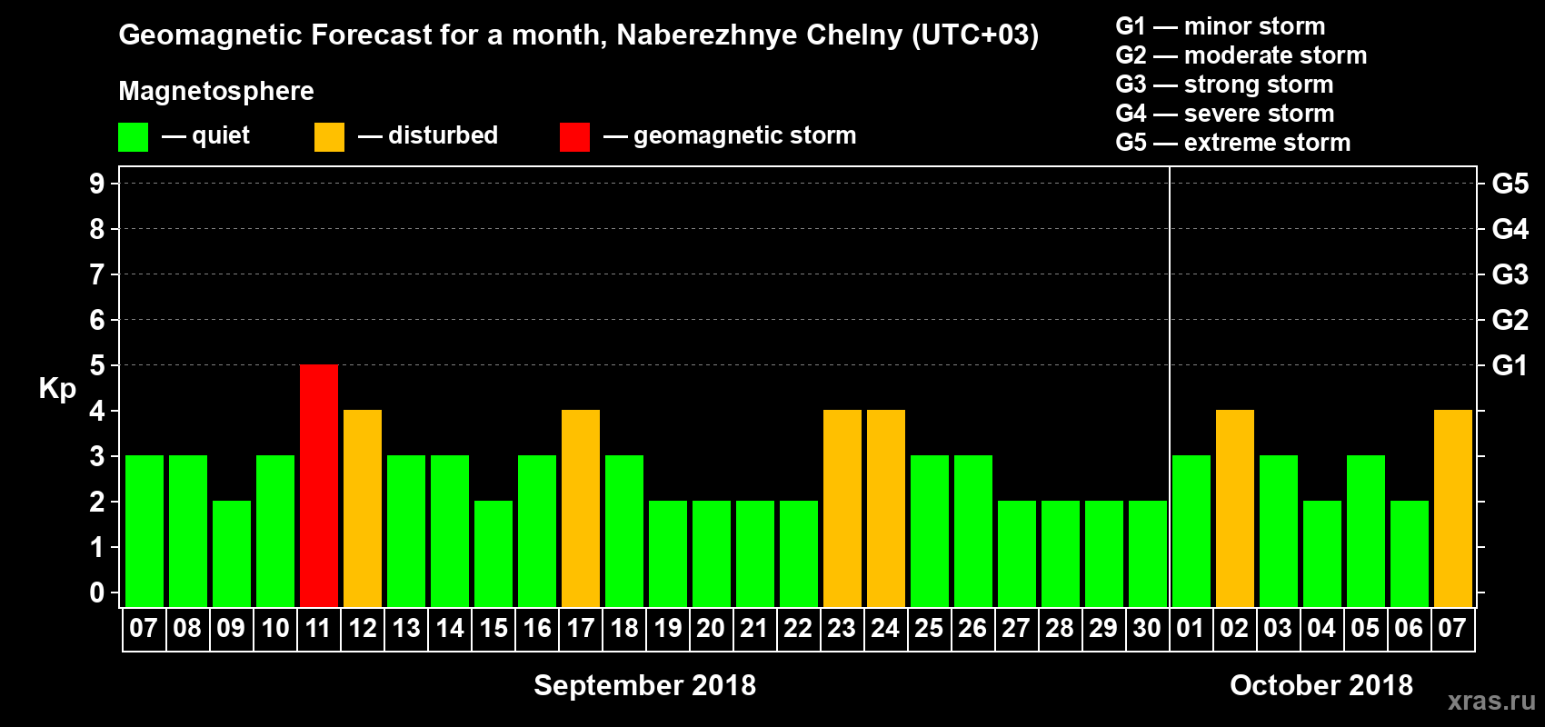 Forecast of the daily maximal value of geomagnetic index Kp for <b>1 month</b> (31 days) <b>from Sep 07, 2018 to Oct 07, 2018</b>