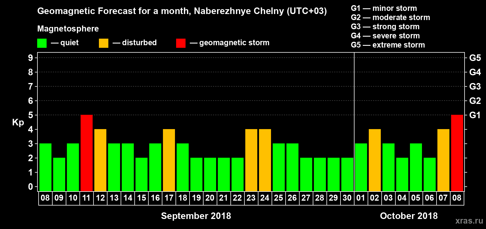Forecast of the daily maximal value of geomagnetic index Kp for <b>1 month</b> (31 days) <b>from Sep 08, 2018 to Oct 08, 2018</b>