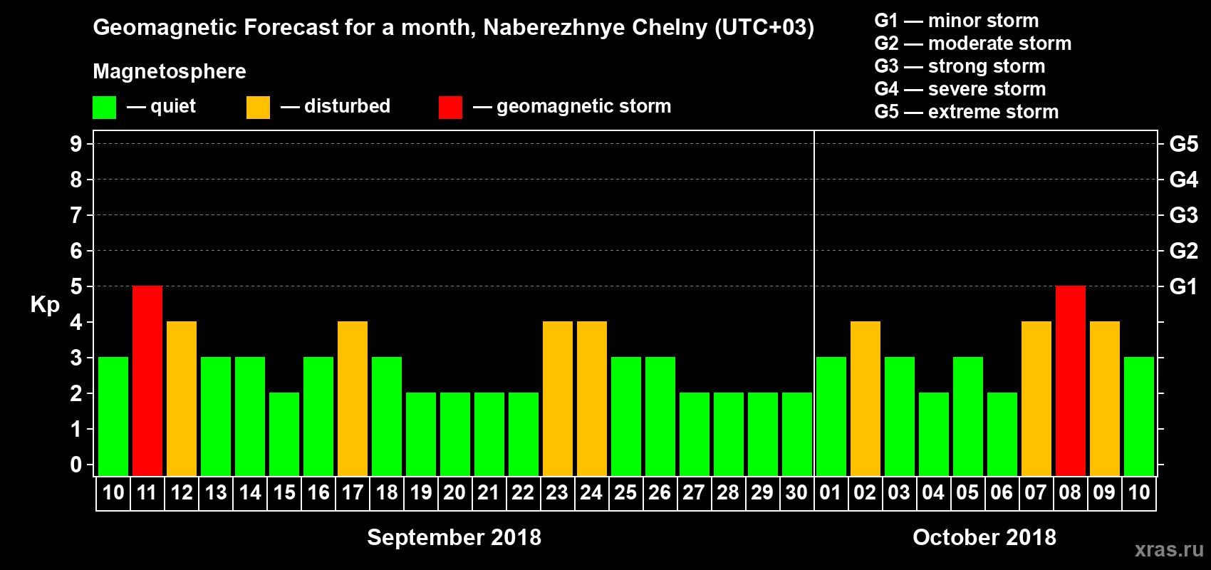 Forecast of the daily maximal value of geomagnetic index Kp for <b>1 month</b> (31 days) <b>from Sep 10, 2018 to Oct 10, 2018</b>