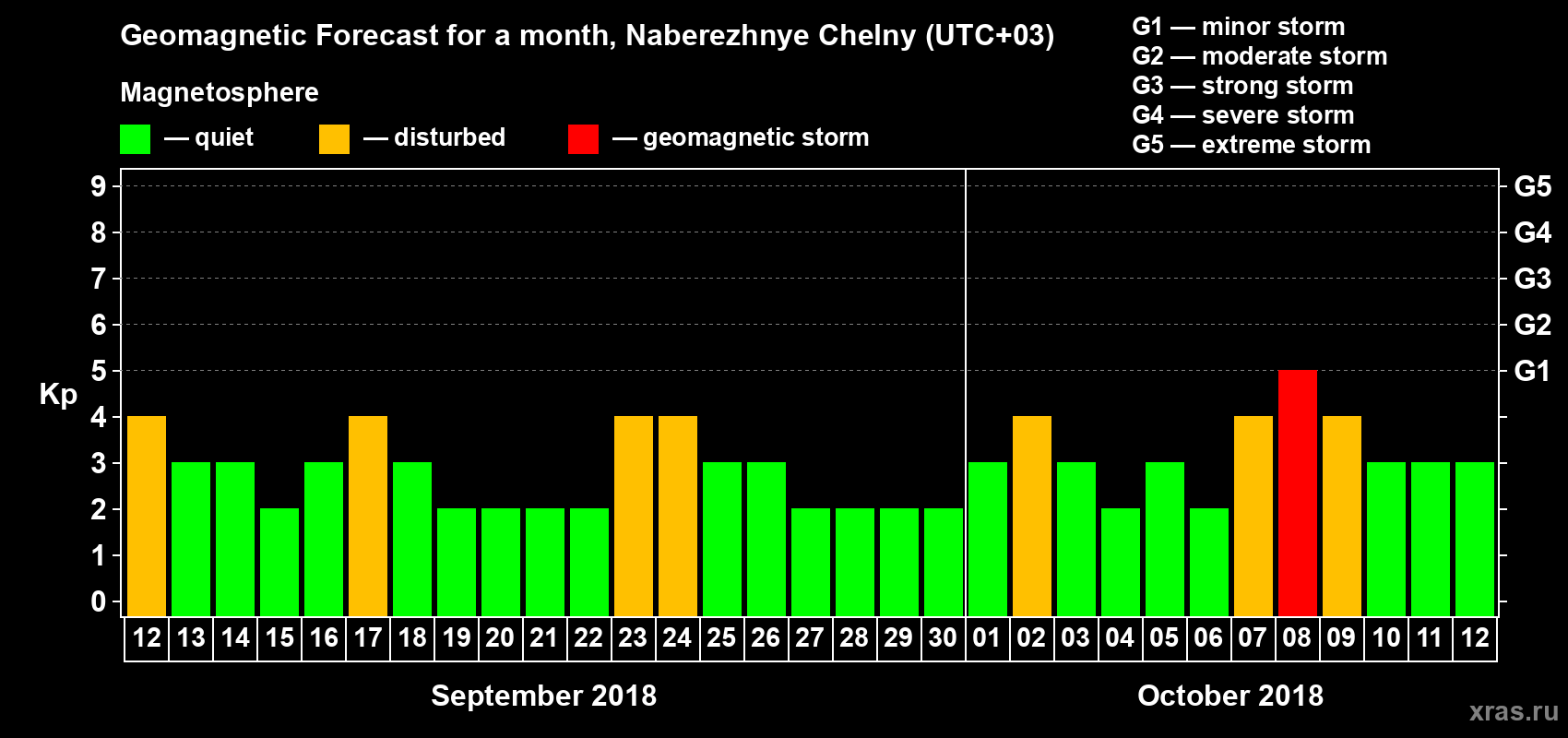 Forecast of the daily maximal value of geomagnetic index Kp for <b>1 month</b> (31 days) <b>from Sep 12, 2018 to Oct 12, 2018</b>