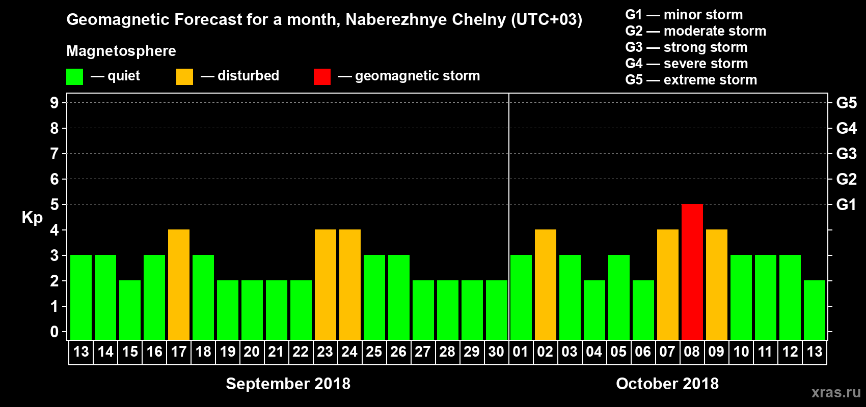 Forecast of the daily maximal value of geomagnetic index Kp for <b>1 month</b> (31 days) <b>from Sep 13, 2018 to Oct 13, 2018</b>