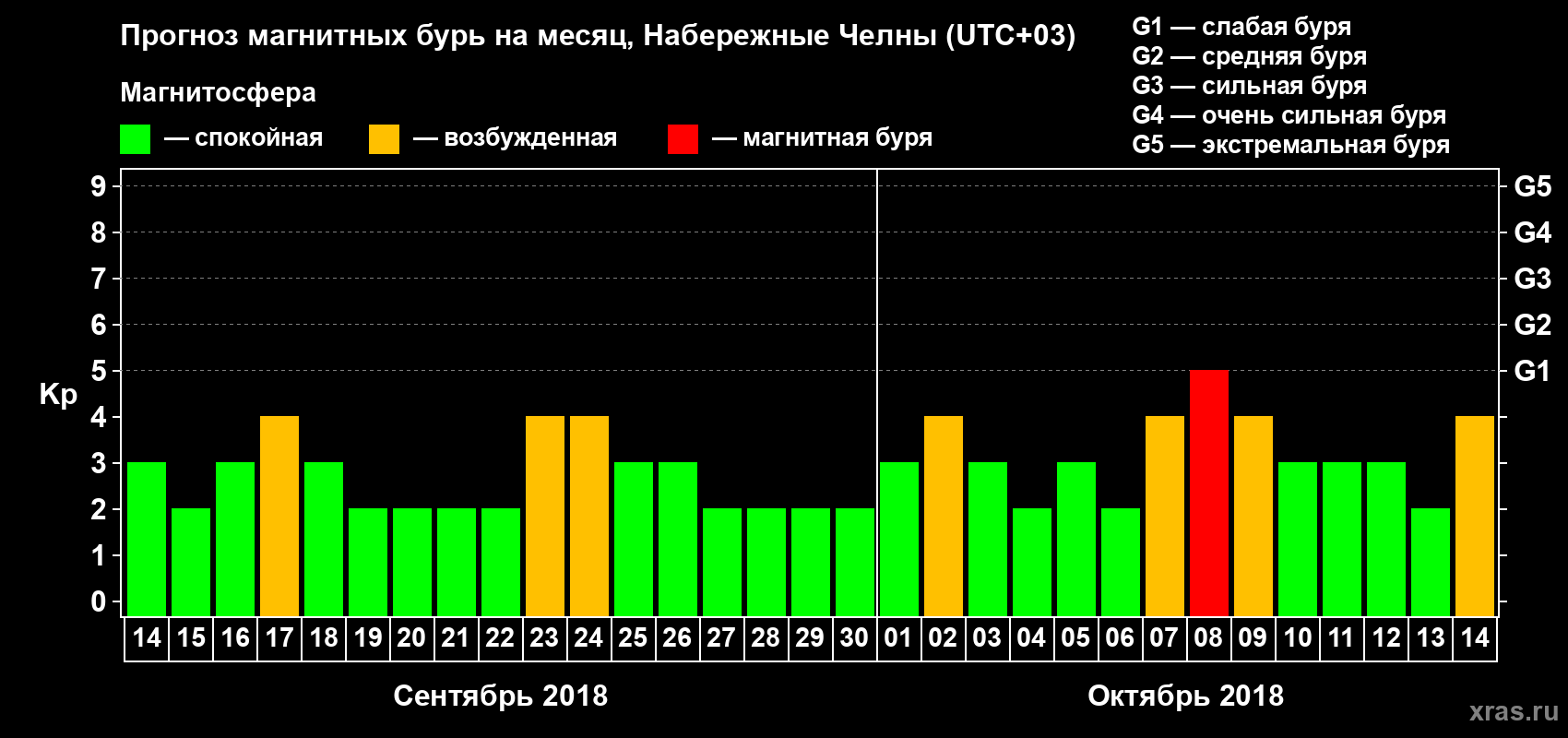 Прогноз максимального суточного геомагнитного индекса Kp на <b>1 месяц</b> (31 день) <b>с 14 сентября по 14 октября 2018 г</b>