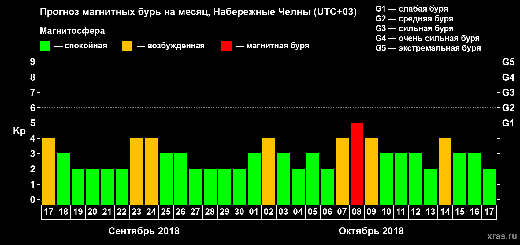 Прогноз максимального суточного геомагнитного индекса Kp на <b>1 месяц</b> (31 день) <b>с 17 сентября по 17 октября 2018 г</b>