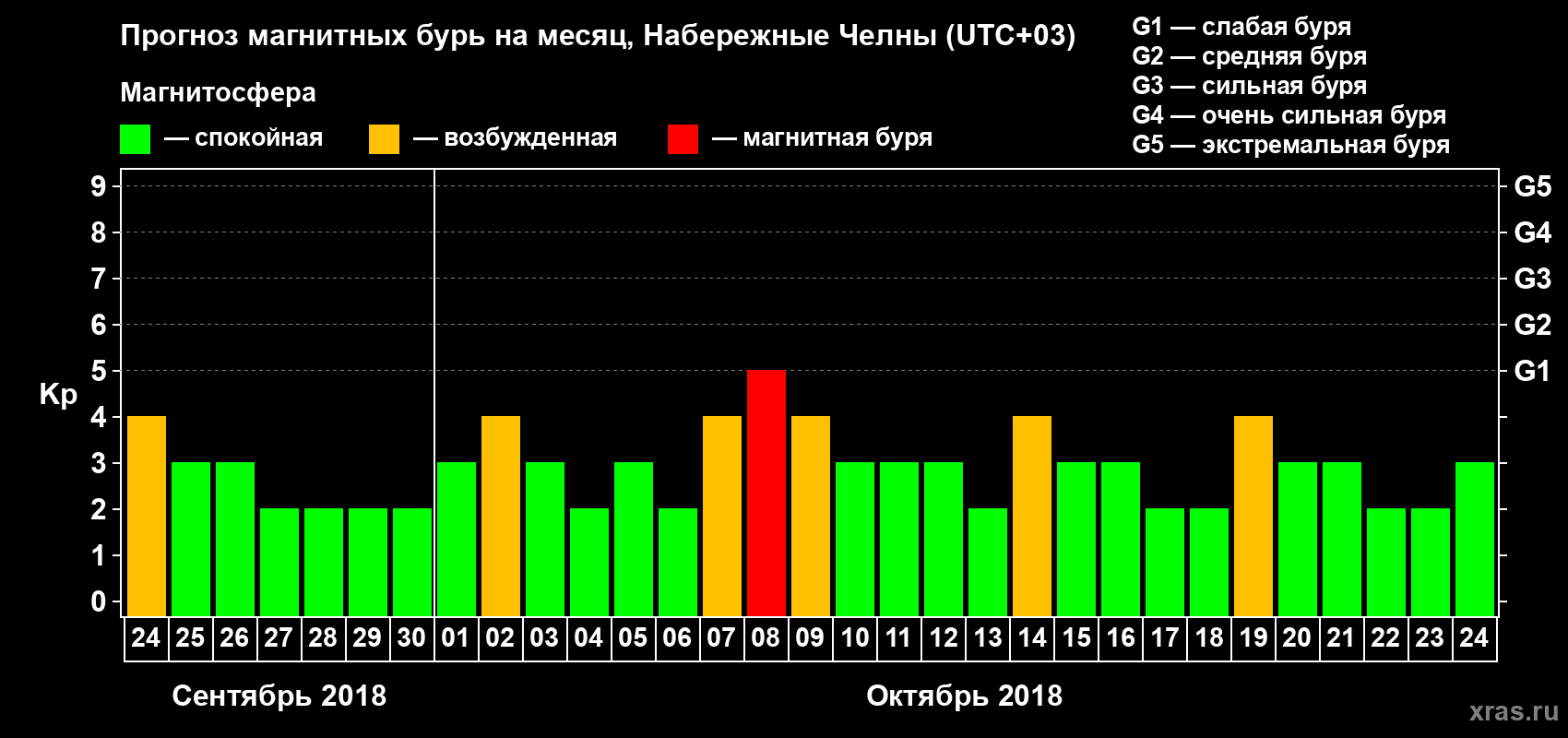 Прогноз максимального суточного геомагнитного индекса Kp на <b>1 месяц</b> (31 день) <b>с 24 сентября по 24 октября 2018 г</b>
