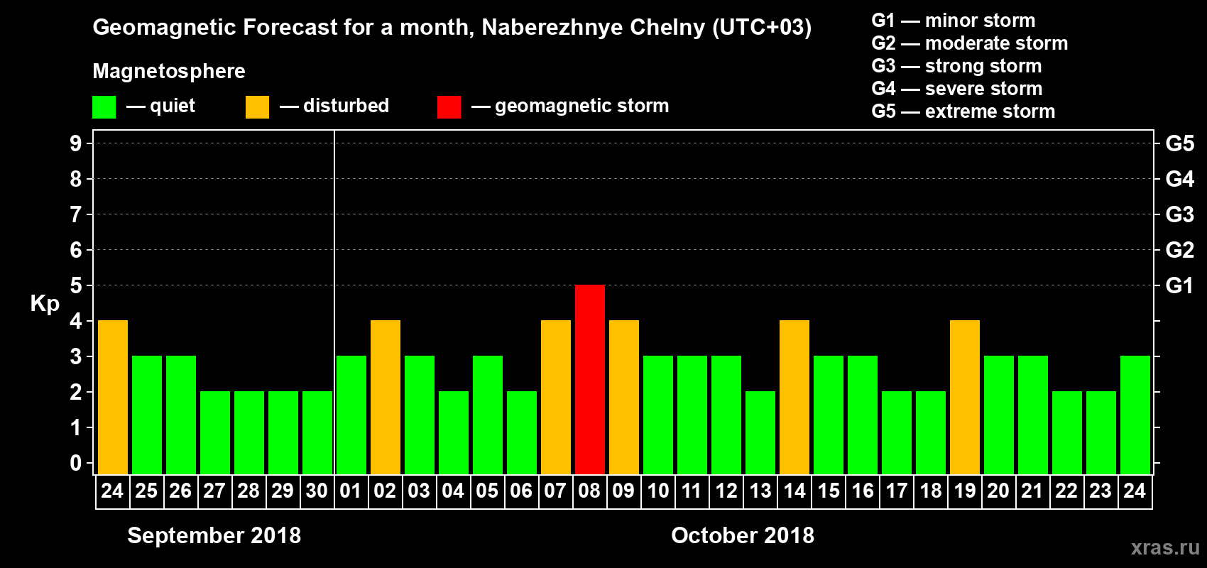 Forecast of the daily maximal value of geomagnetic index Kp for <b>1 month</b> (31 days) <b>from Sep 24, 2018 to Oct 24, 2018</b>