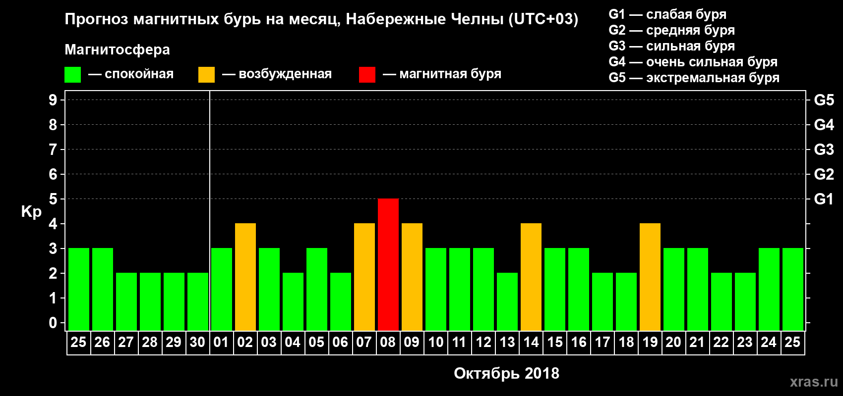 Прогноз максимального суточного геомагнитного индекса Kp на <b>1 месяц</b> (31 день) <b>с 25 сентября по 25 октября 2018 г</b>