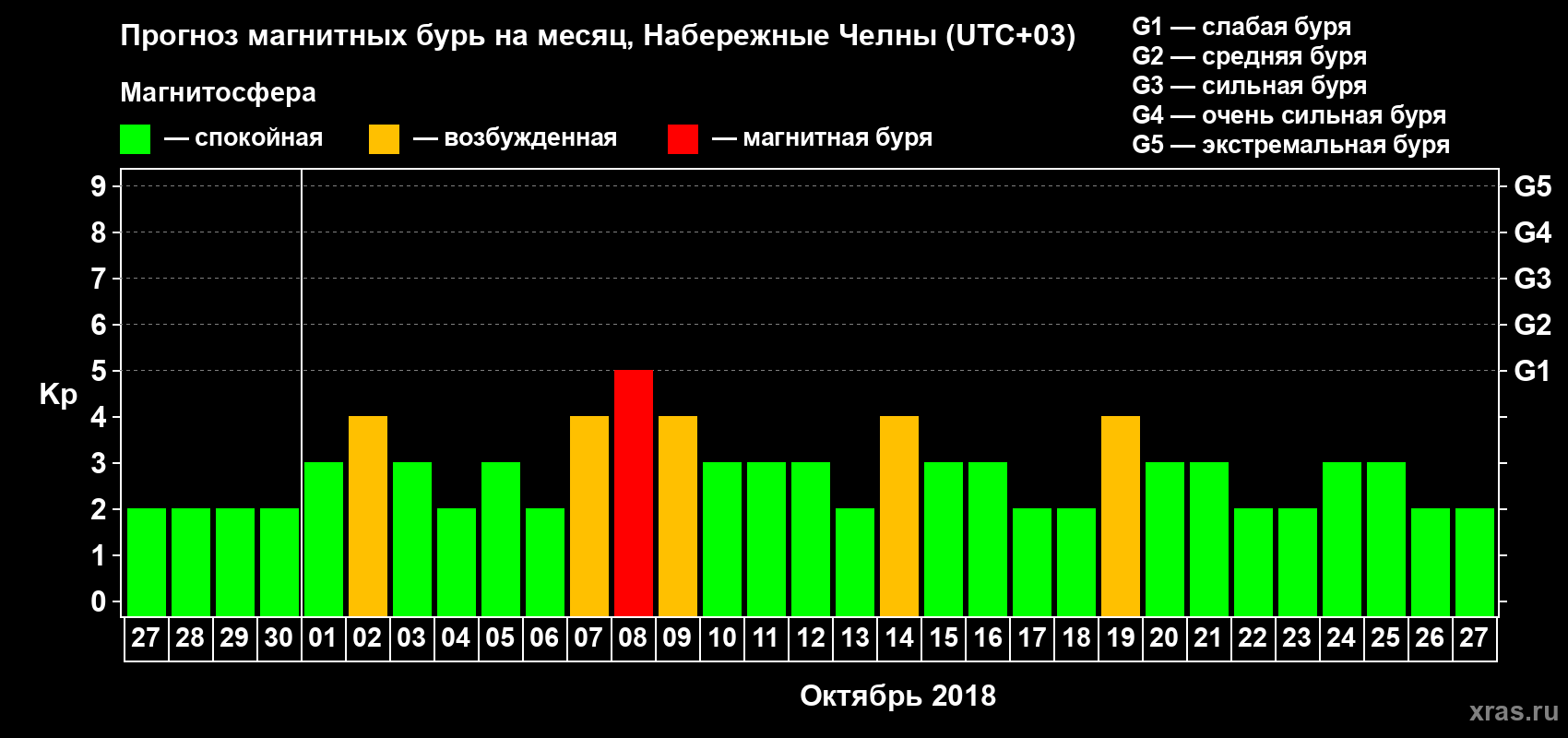 Прогноз максимального суточного геомагнитного индекса Kp на <b>1 месяц</b> (31 день) <b>с 27 сентября по 27 октября 2018 г</b>