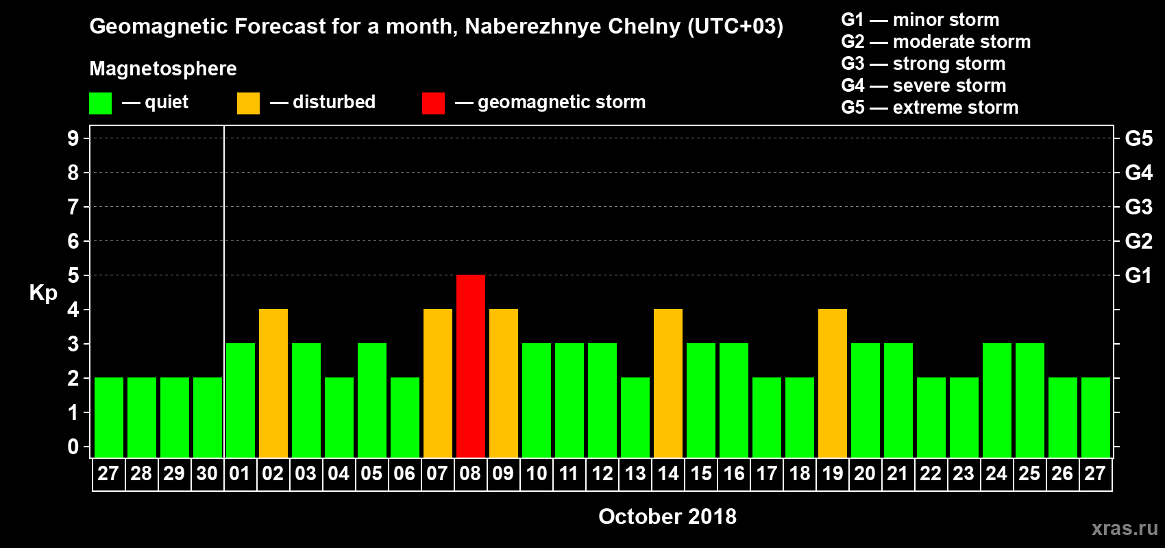 Forecast of the daily maximal value of geomagnetic index Kp for <b>1 month</b> (31 days) <b>from Sep 27, 2018 to Oct 27, 2018</b>