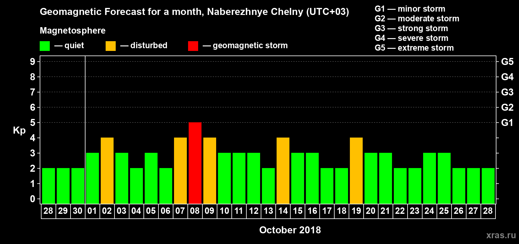 Forecast of the daily maximal value of geomagnetic index Kp for <b>1 month</b> (31 days) <b>from Sep 28, 2018 to Oct 28, 2018</b>