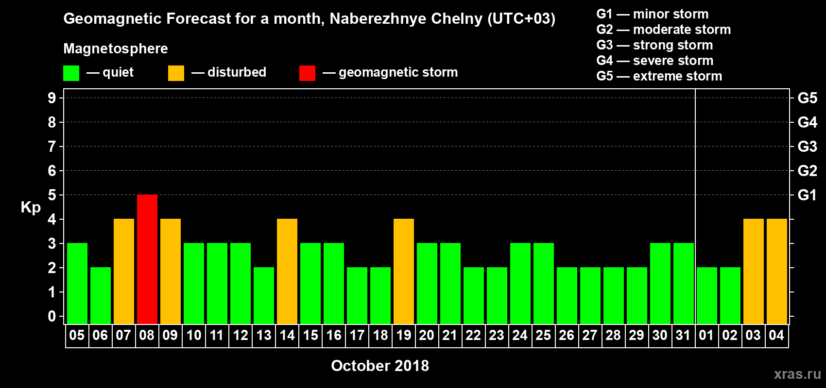 Forecast of the daily maximal value of geomagnetic index Kp for <b>1 month</b> (31 days) <b>from Oct 05, 2018 to Nov 04, 2018</b>