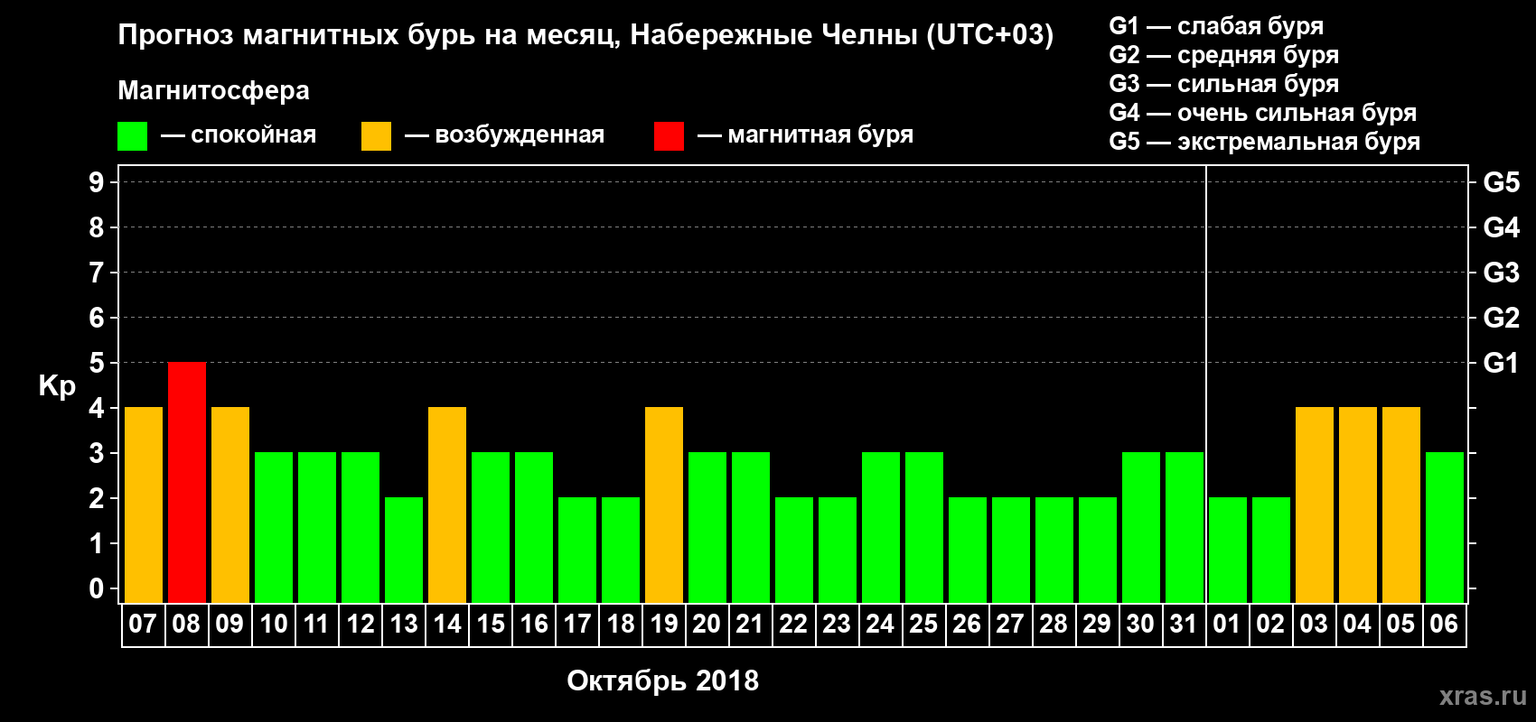 Прогноз максимального суточного геомагнитного индекса Kp на <b>1 месяц</b> (31 день) <b>с 07 октября по 06 ноября 2018 г</b>