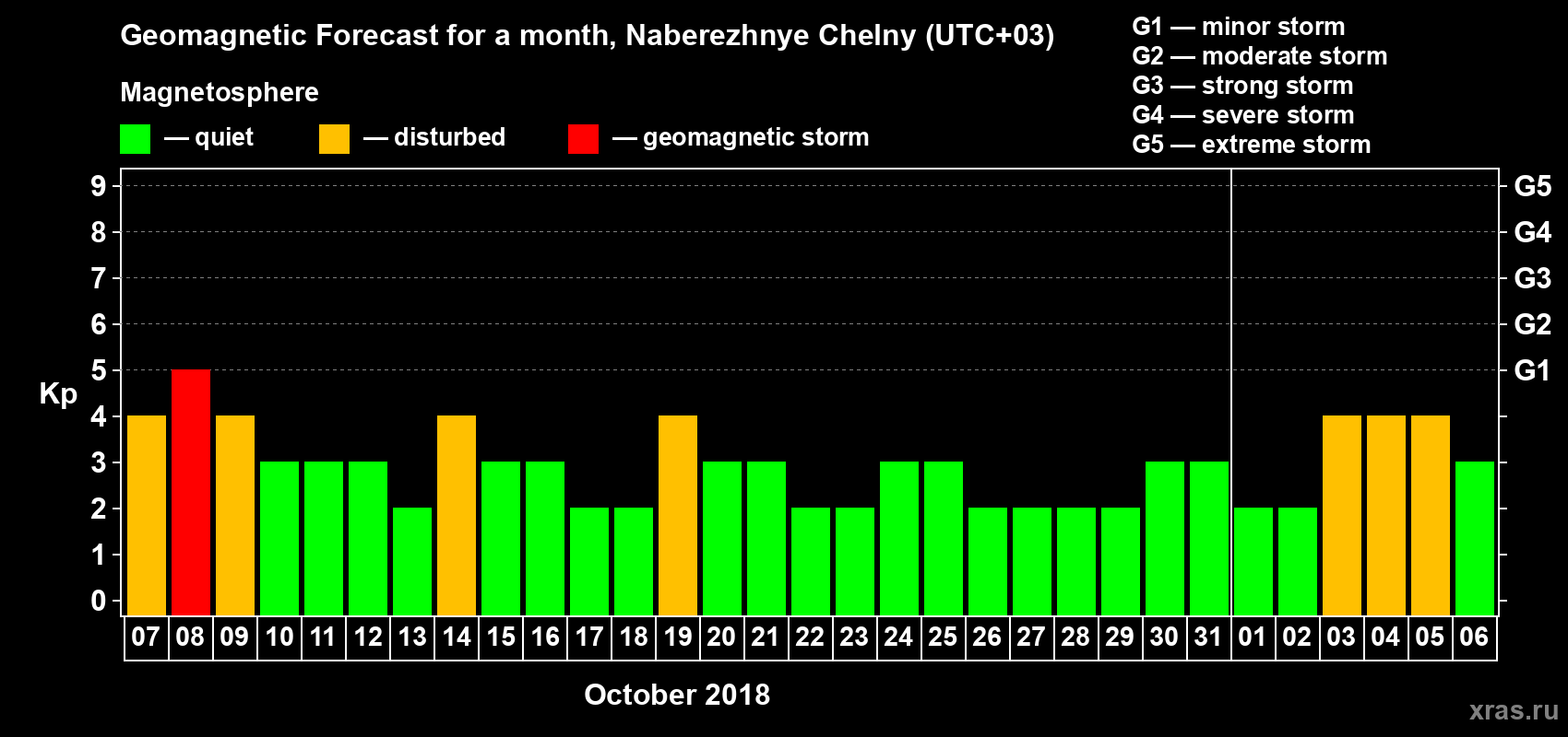 Forecast of the daily maximal value of geomagnetic index Kp for <b>1 month</b> (31 days) <b>from Oct 07, 2018 to Nov 06, 2018</b>
