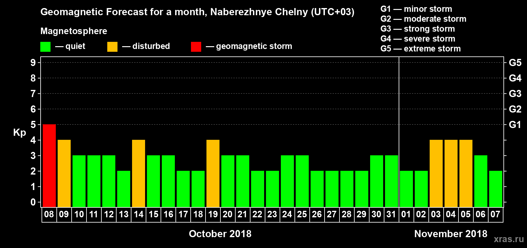 Forecast of the daily maximal value of geomagnetic index Kp for <b>1 month</b> (31 days) <b>from Oct 08, 2018 to Nov 07, 2018</b>