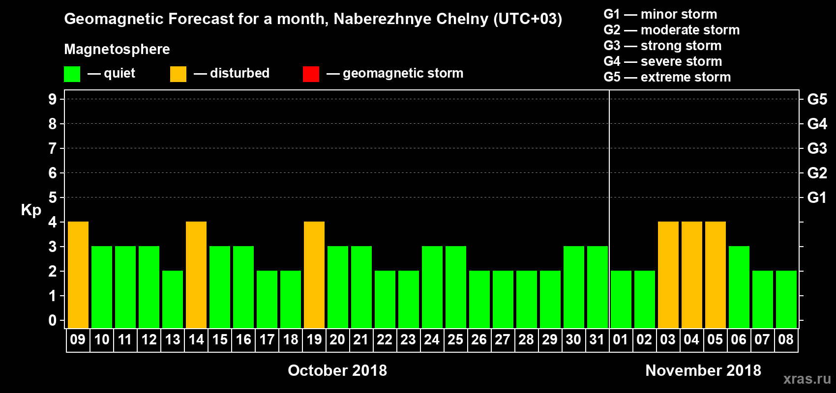 Forecast of the daily maximal value of geomagnetic index Kp for <b>1 month</b> (31 days) <b>from Oct 09, 2018 to Nov 08, 2018</b>