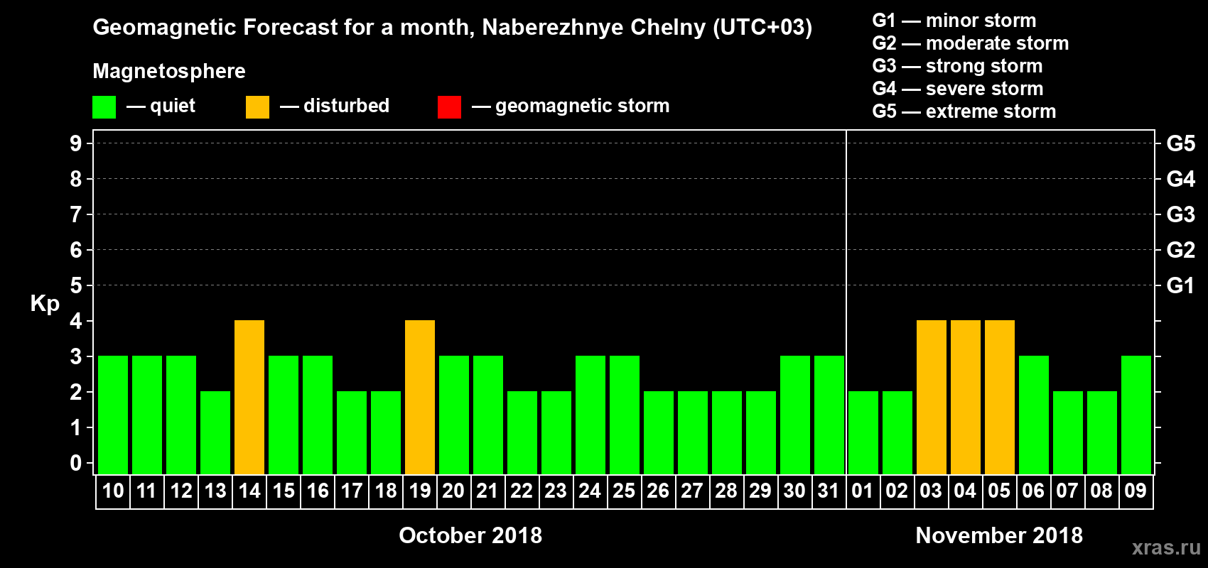 Forecast of the daily maximal value of geomagnetic index Kp for <b>1 month</b> (31 days) <b>from Oct 10, 2018 to Nov 09, 2018</b>
