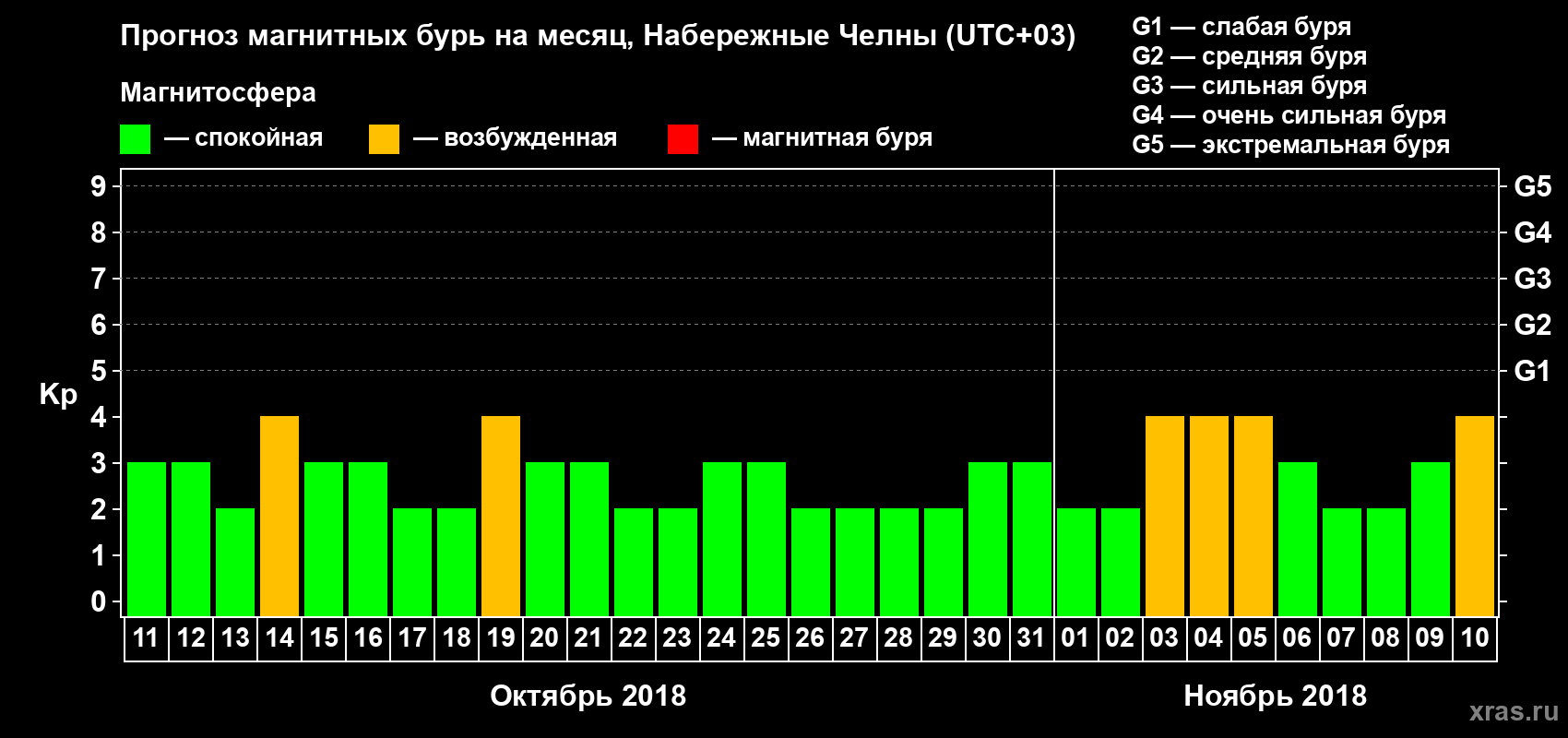Прогноз максимального суточного геомагнитного индекса Kp на <b>1 месяц</b> (31 день) <b>с 11 октября по 10 ноября 2018 г</b>