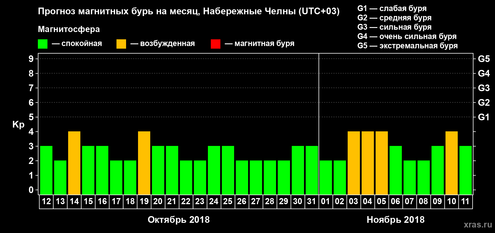 Прогноз максимального суточного геомагнитного индекса Kp на <b>1 месяц</b> (31 день) <b>с 12 октября по 11 ноября 2018 г</b>