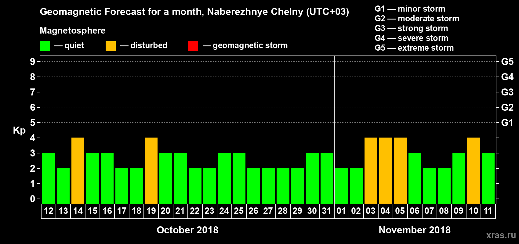 Forecast of the daily maximal value of geomagnetic index Kp for <b>1 month</b> (31 days) <b>from Oct 12, 2018 to Nov 11, 2018</b>