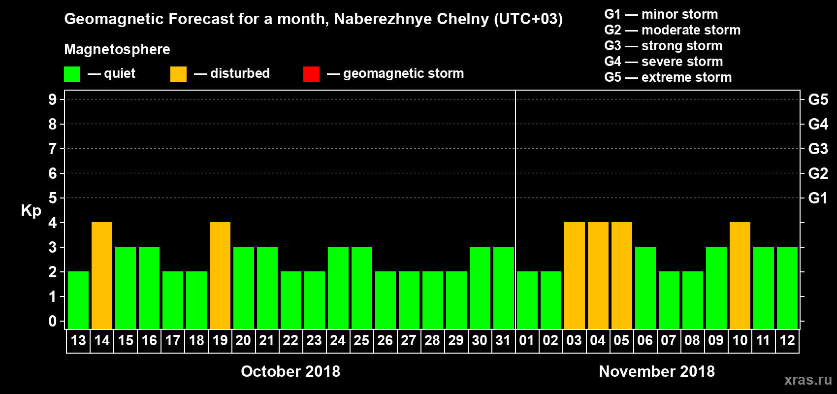 Forecast of the daily maximal value of geomagnetic index Kp for <b>1 month</b> (31 days) <b>from Oct 13, 2018 to Nov 12, 2018</b>