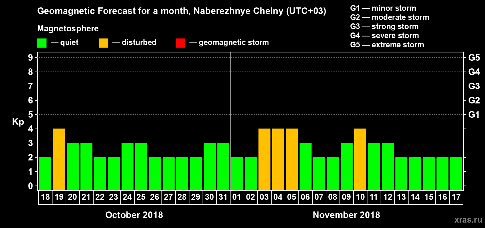 Forecast of the daily maximal value of geomagnetic index Kp for <b>1 month</b> (31 days) <b>from Oct 18, 2018 to Nov 17, 2018</b>