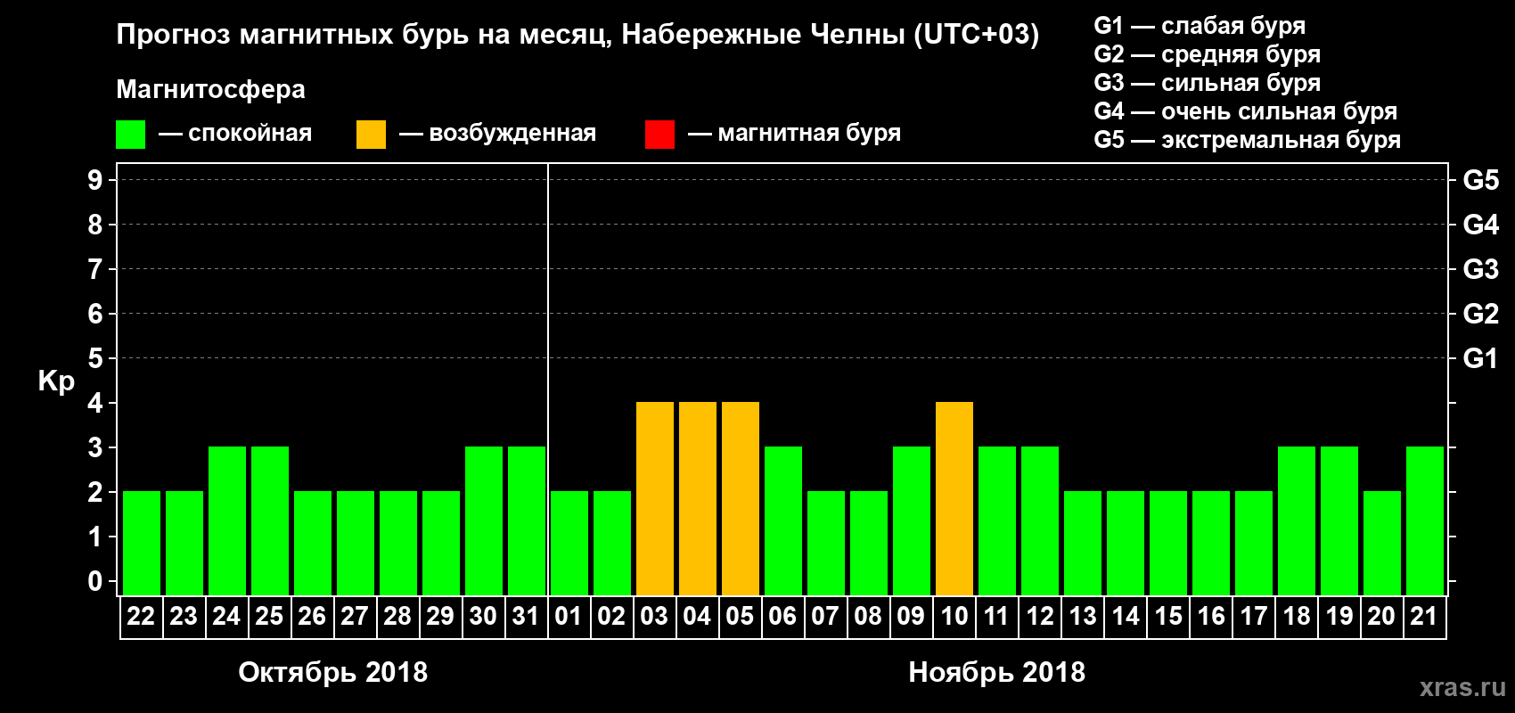 Прогноз максимального суточного геомагнитного индекса Kp на <b>1 месяц</b> (31 день) <b>с 22 октября по 21 ноября 2018 г</b>
