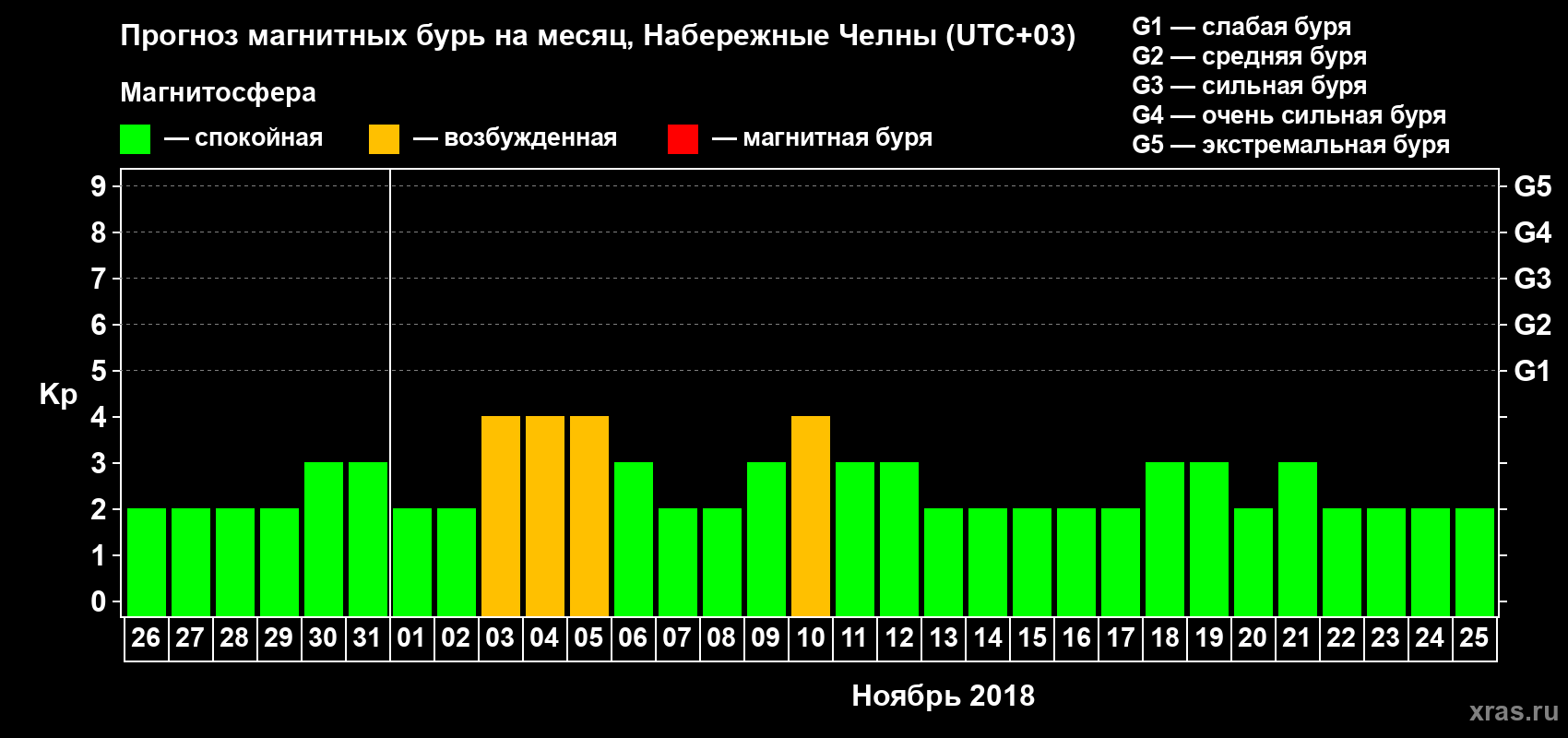 Прогноз максимального суточного геомагнитного индекса Kp на <b>1 месяц</b> (31 день) <b>с 26 октября по 25 ноября 2018 г</b>