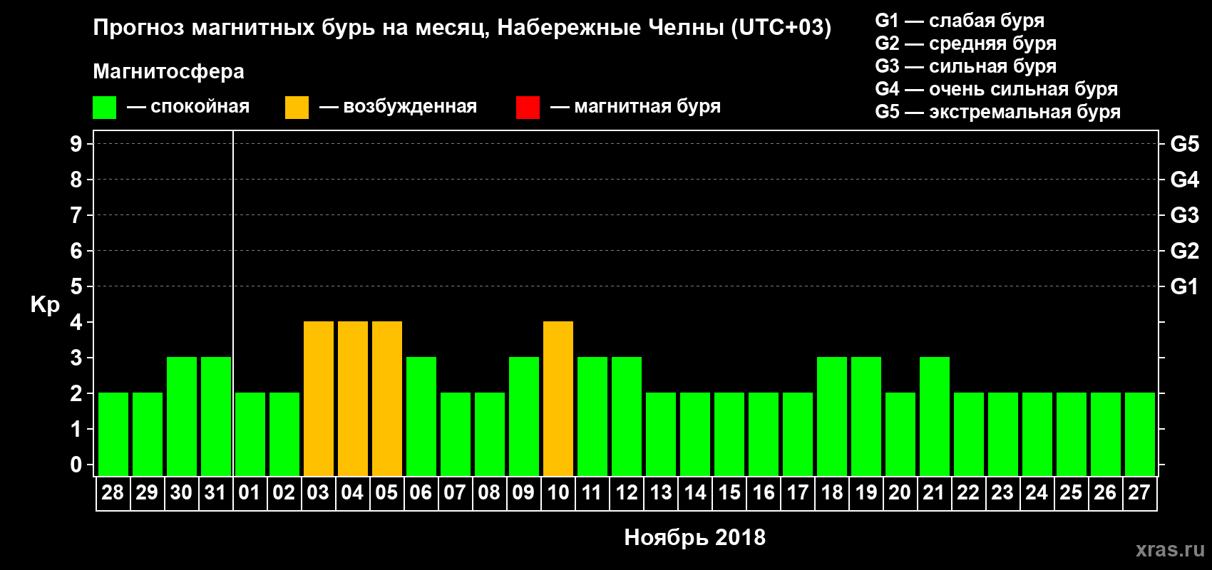 Прогноз максимального суточного геомагнитного индекса Kp на <b>1 месяц</b> (31 день) <b>с 28 октября по 27 ноября 2018 г</b>