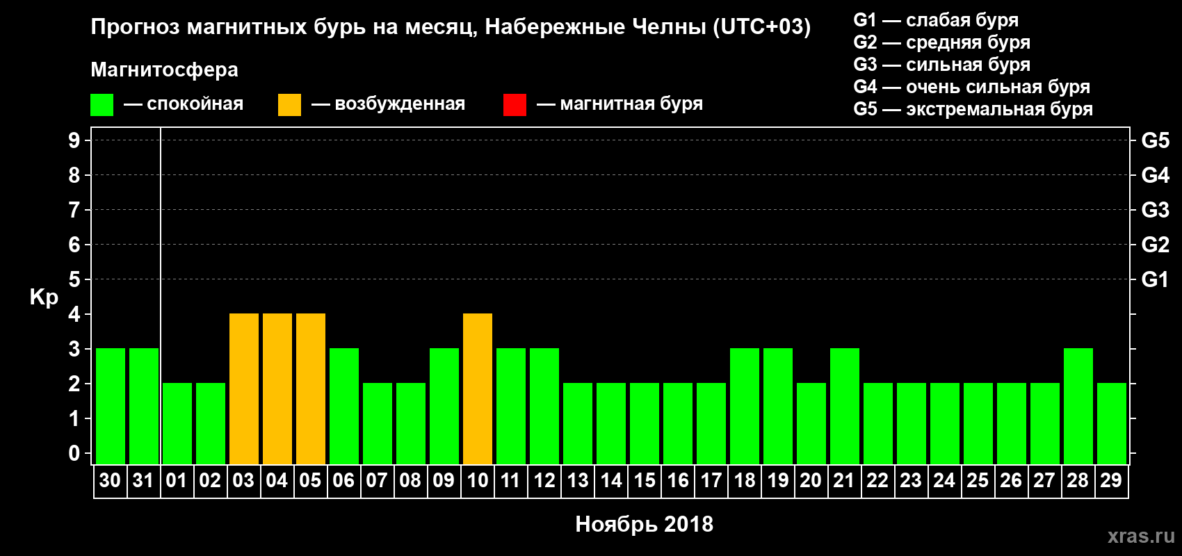 Прогноз максимального суточного геомагнитного индекса Kp на <b>1 месяц</b> (31 день) <b>с 30 октября по 29 ноября 2018 г</b>