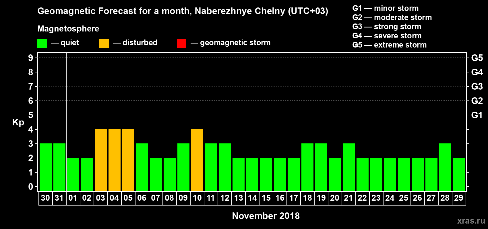 Forecast of the daily maximal value of geomagnetic index Kp for <b>1 month</b> (31 days) <b>from Oct 30, 2018 to Nov 29, 2018</b>