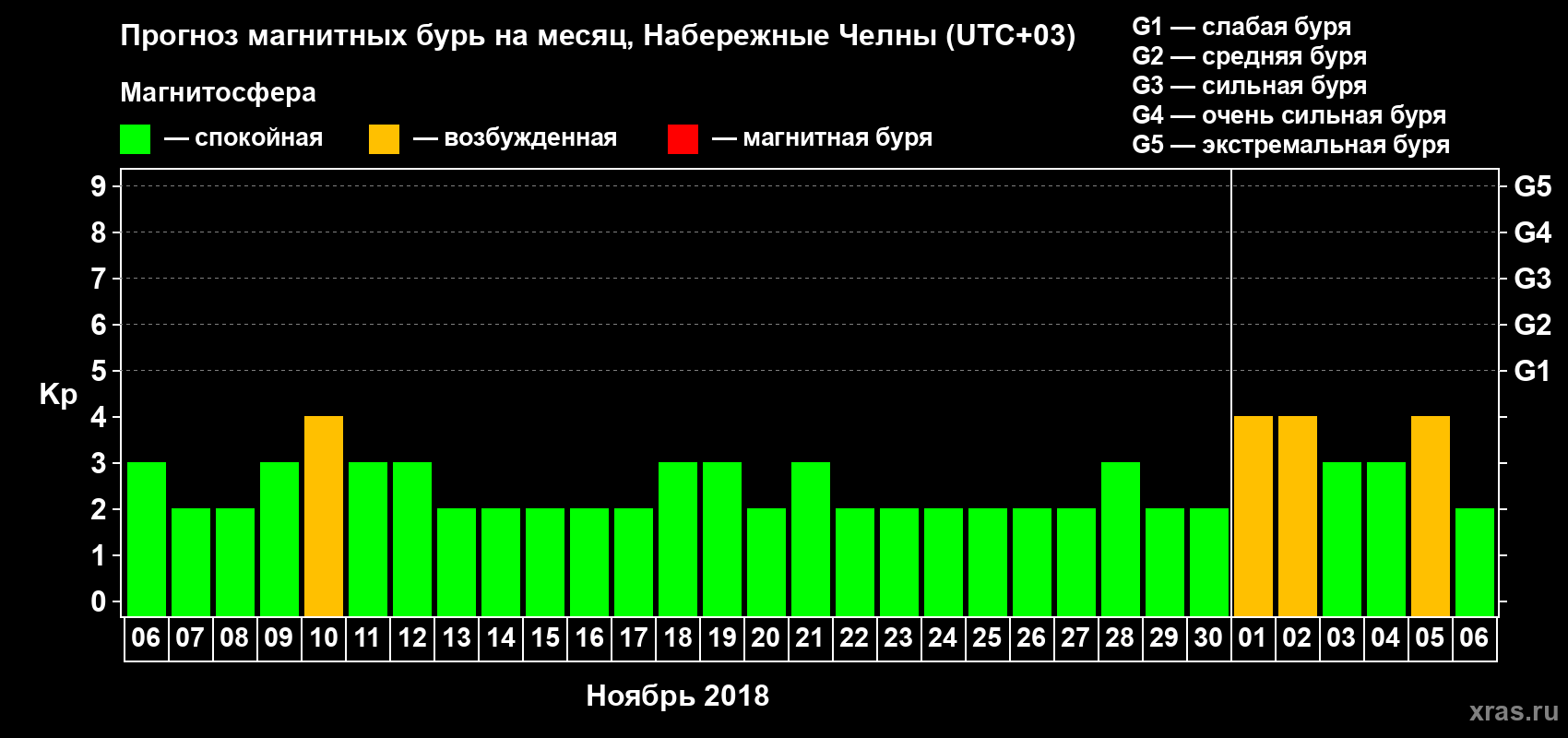 Прогноз максимального суточного геомагнитного индекса Kp на <b>1 месяц</b> (31 день) <b>с 06 ноября по 06 декабря 2018 г</b>
