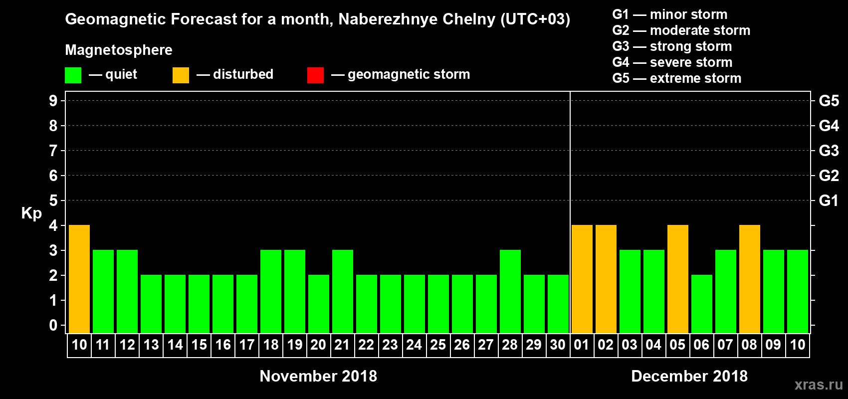 Forecast of the daily maximal value of geomagnetic index Kp for <b>1 month</b> (31 days) <b>from Nov 10, 2018 to Dec 10, 2018</b>