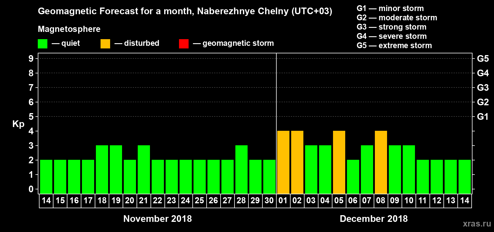 Forecast of the daily maximal value of geomagnetic index Kp for <b>1 month</b> (31 days) <b>from Nov 14, 2018 to Dec 14, 2018</b>