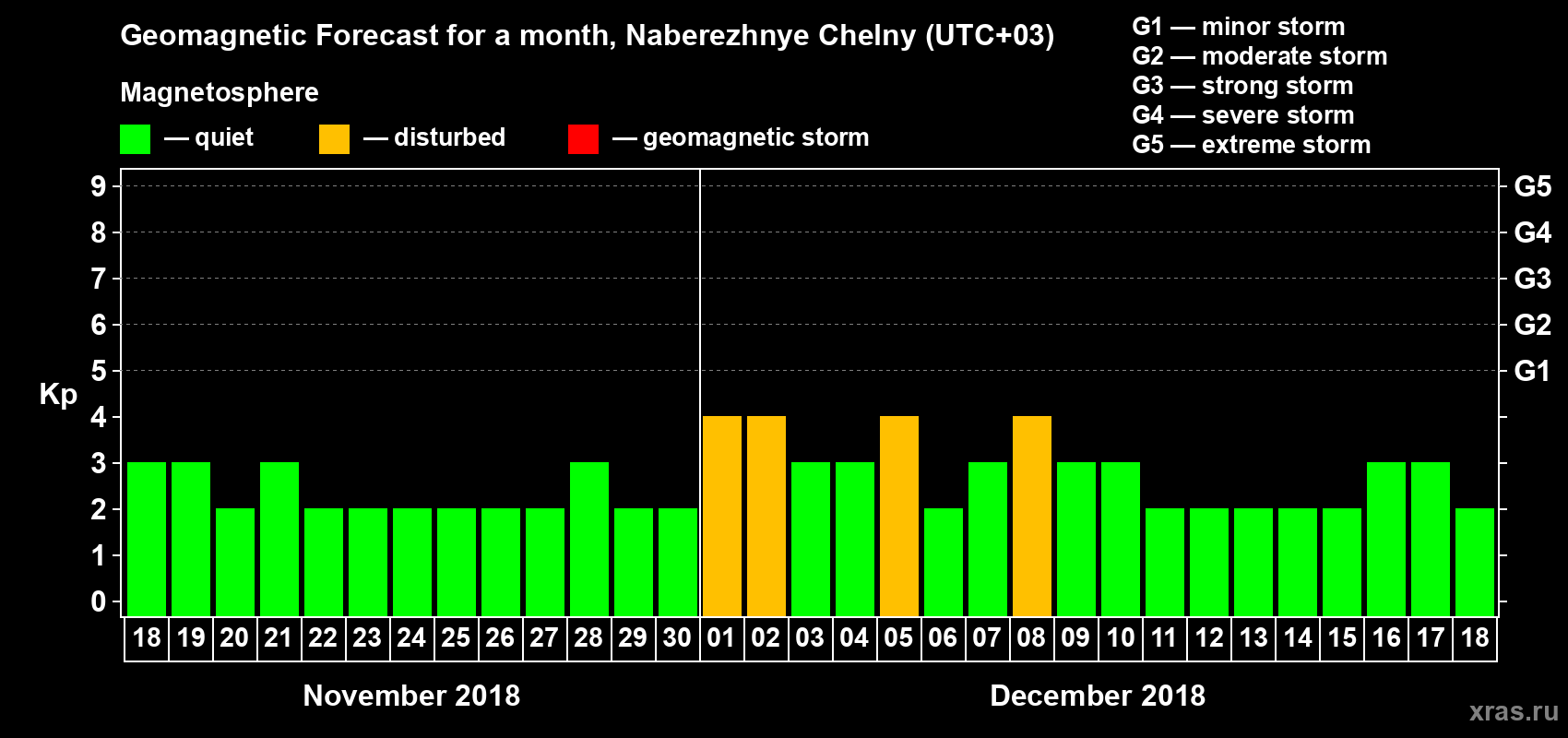 Forecast of the daily maximal value of geomagnetic index Kp for <b>1 month</b> (31 days) <b>from Nov 18, 2018 to Dec 18, 2018</b>