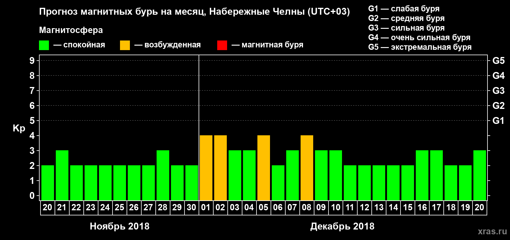 Прогноз максимального суточного геомагнитного индекса Kp на <b>1 месяц</b> (31 день) <b>с 20 ноября по 20 декабря 2018 г</b>