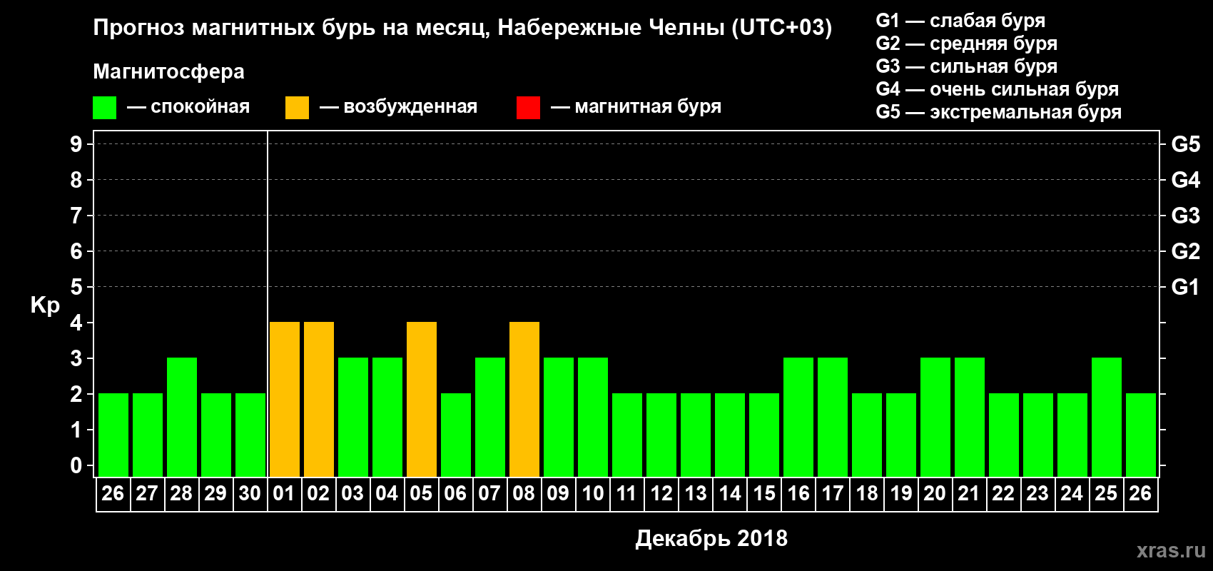 Прогноз максимального суточного геомагнитного индекса Kp на <b>1 месяц</b> (31 день) <b>с 26 ноября по 26 декабря 2018 г</b>