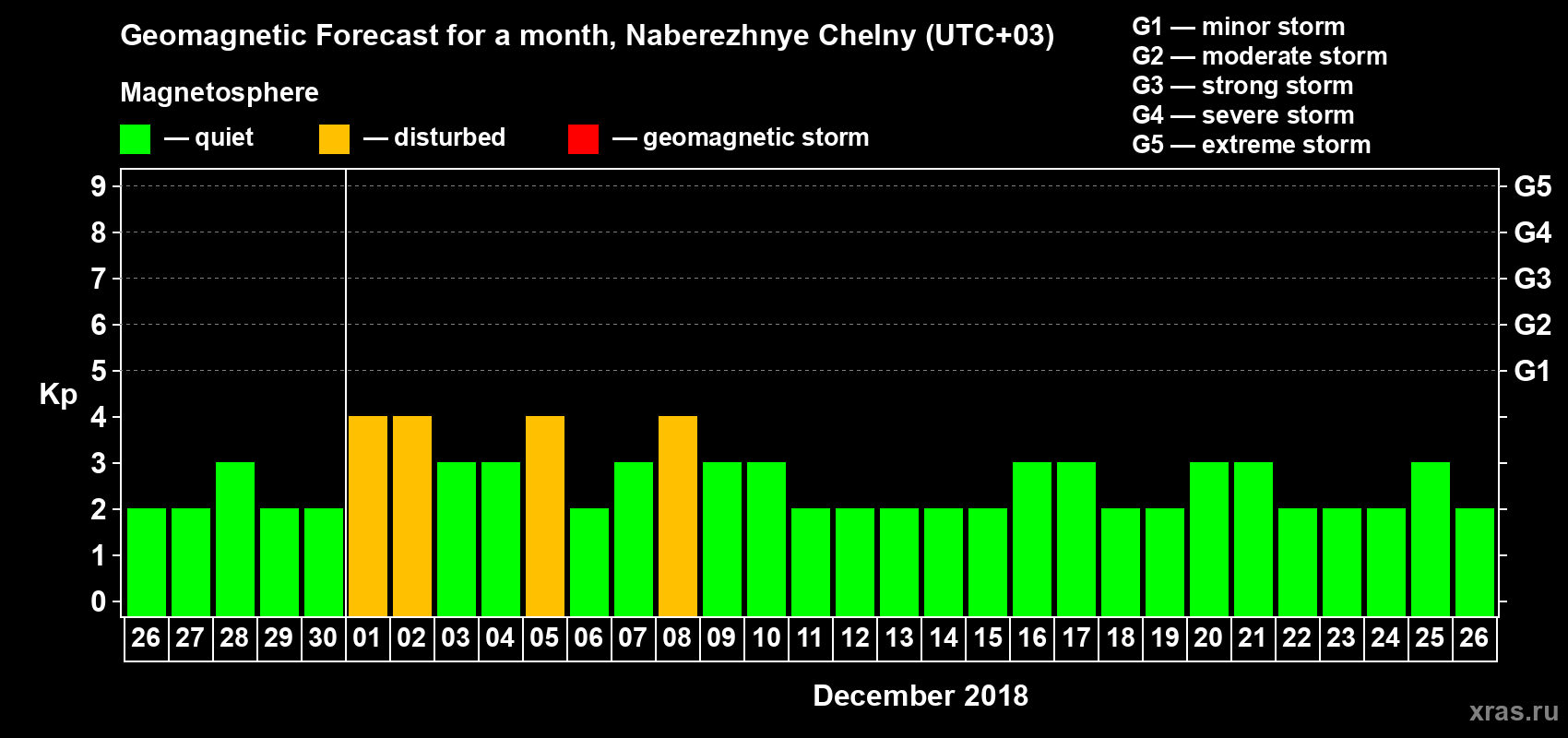 Forecast of the daily maximal value of geomagnetic index Kp for <b>1 month</b> (31 days) <b>from Nov 26, 2018 to Dec 26, 2018</b>