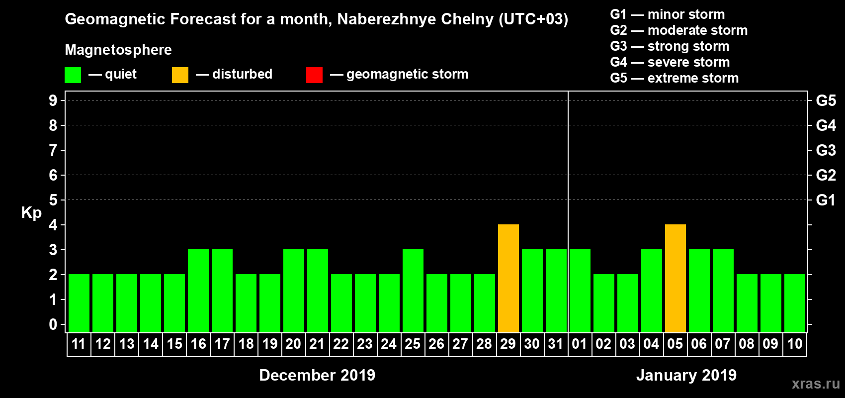 Forecast of the daily maximal value of geomagnetic index Kp for <b>1 month</b> (31 days) <b>from Dec 11, 2018 to Jan 10, 2019</b>