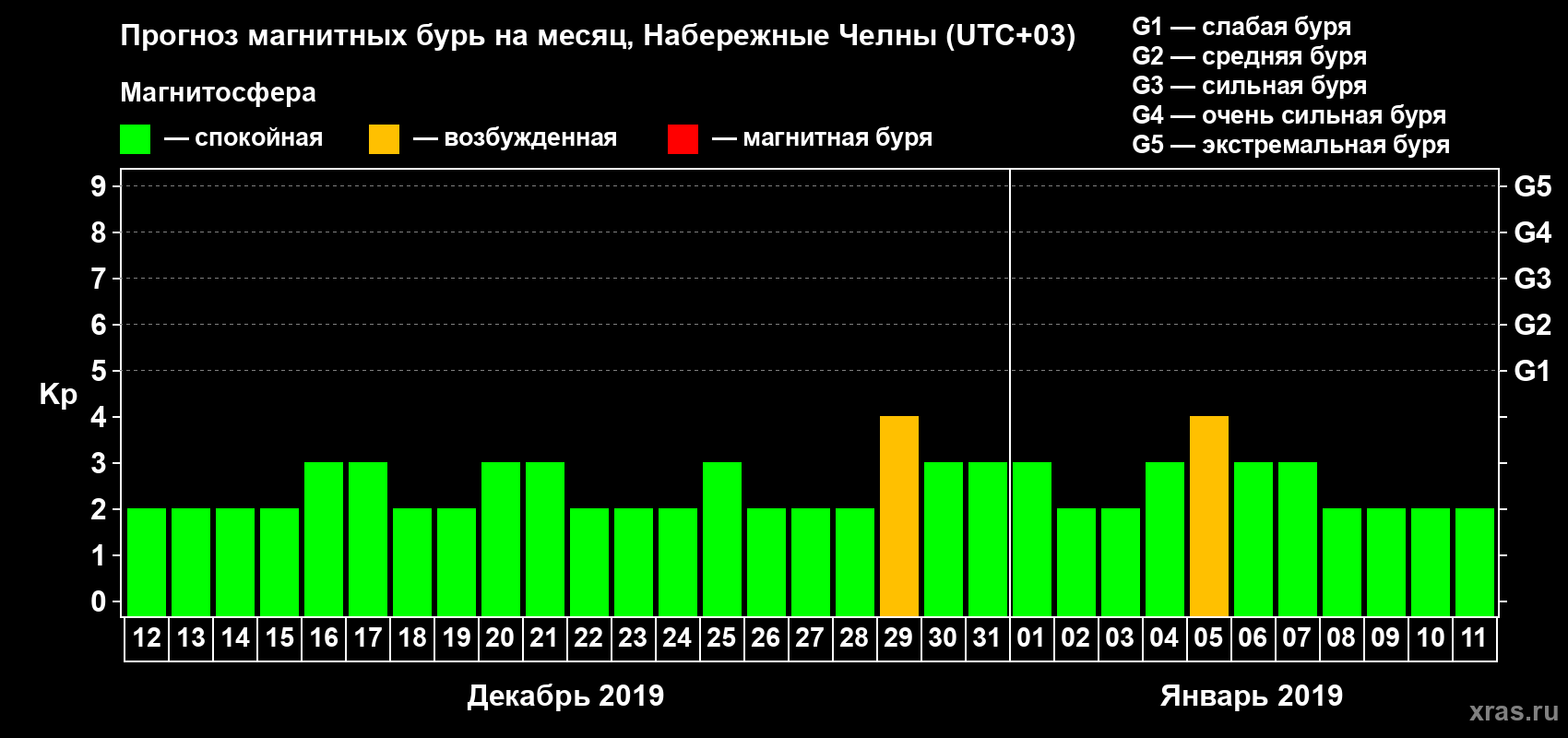 Прогноз максимального суточного геомагнитного индекса Kp на <b>1 месяц</b> (31 день) <b>с 12 декабря 2018 г по 11 января 2019 г</b>
