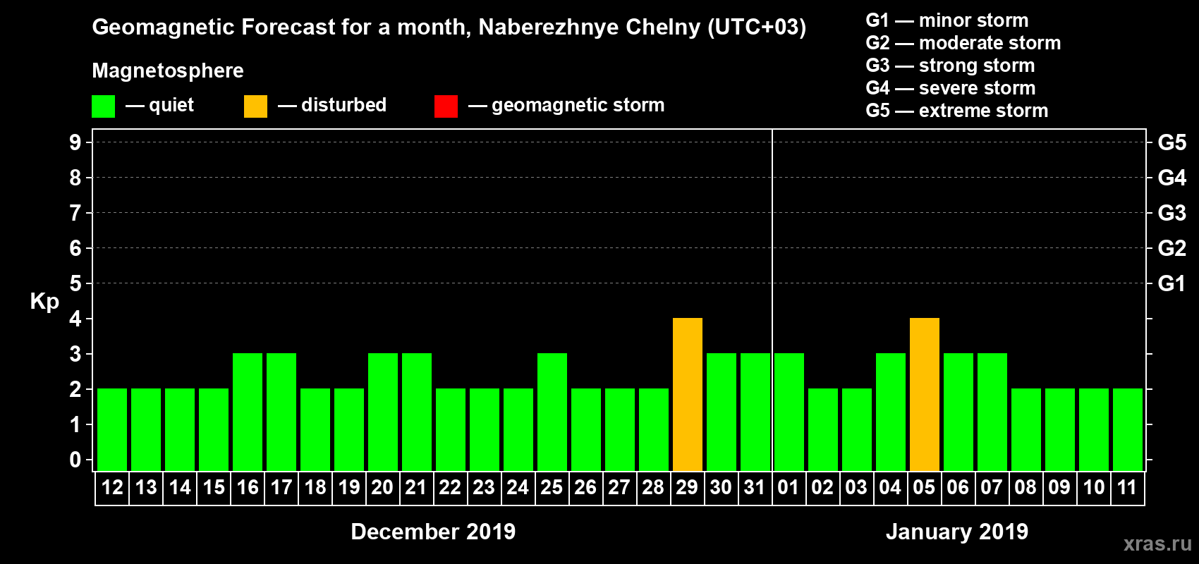 Forecast of the daily maximal value of geomagnetic index Kp for <b>1 month</b> (31 days) <b>from Dec 12, 2018 to Jan 11, 2019</b>