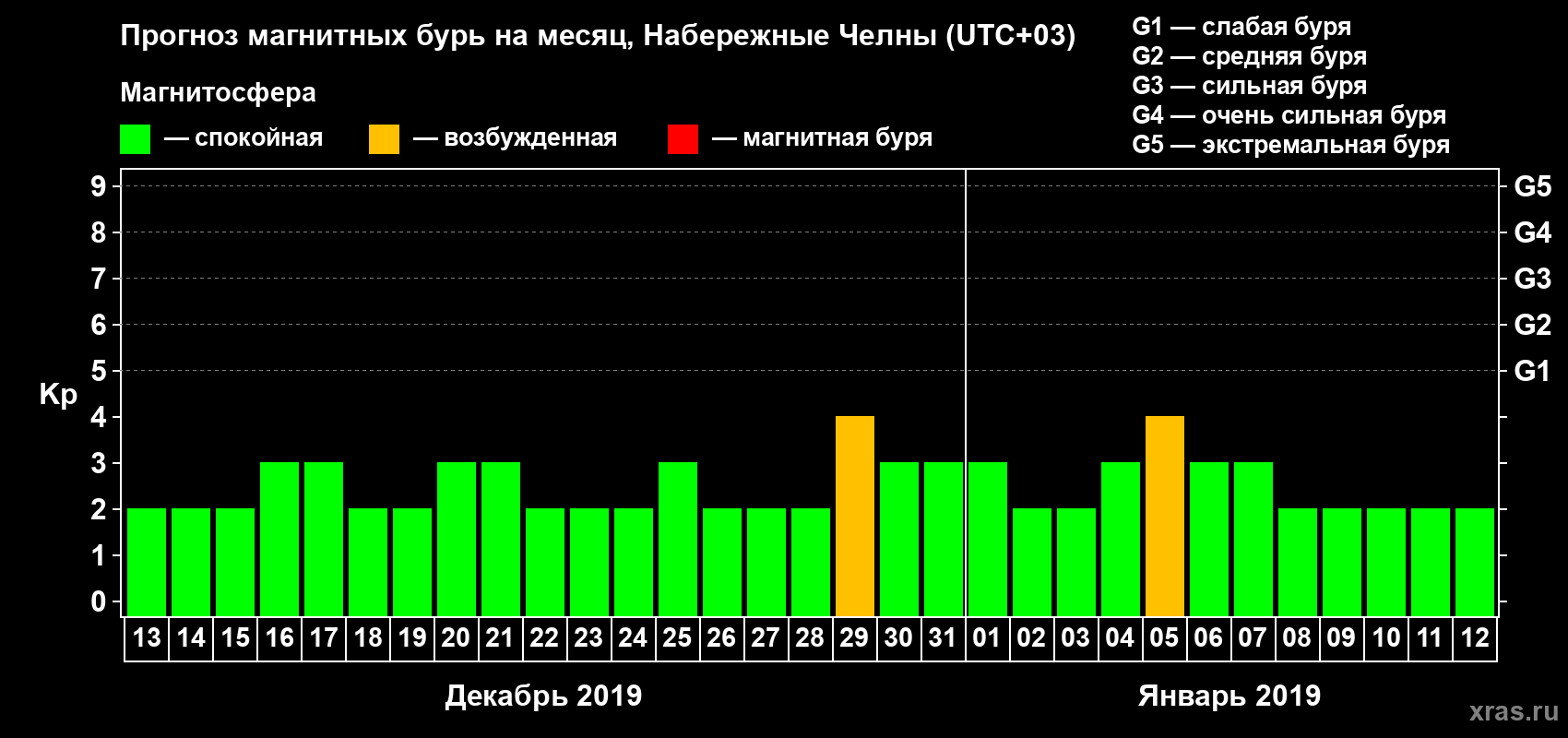 Прогноз максимального суточного геомагнитного индекса Kp на <b>1 месяц</b> (31 день) <b>с 13 декабря 2018 г по 12 января 2019 г</b>