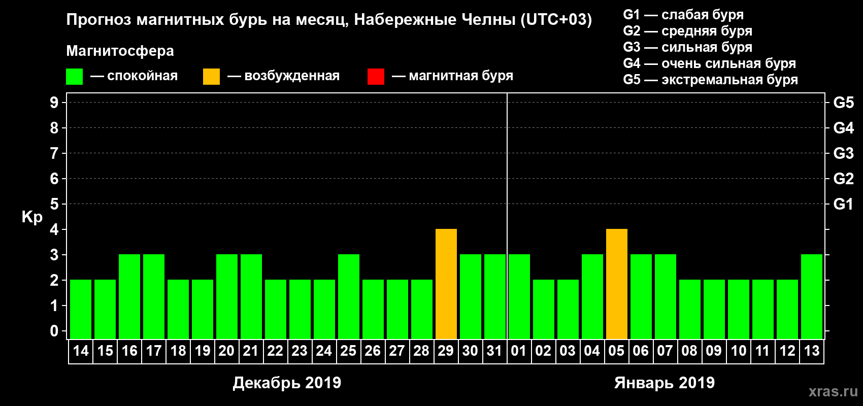 Прогноз максимального суточного геомагнитного индекса Kp на <b>1 месяц</b> (31 день) <b>с 14 декабря 2018 г по 13 января 2019 г</b>