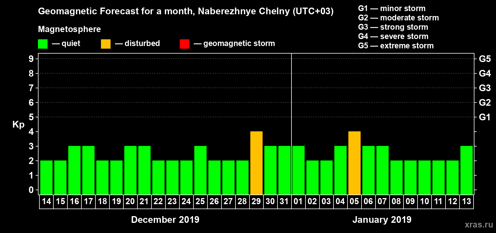 Forecast of the daily maximal value of geomagnetic index Kp for <b>1 month</b> (31 days) <b>from Dec 14, 2018 to Jan 13, 2019</b>