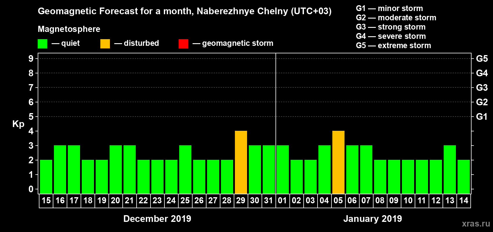 Forecast of the daily maximal value of geomagnetic index Kp for <b>1 month</b> (31 days) <b>from Dec 15, 2018 to Jan 14, 2019</b>