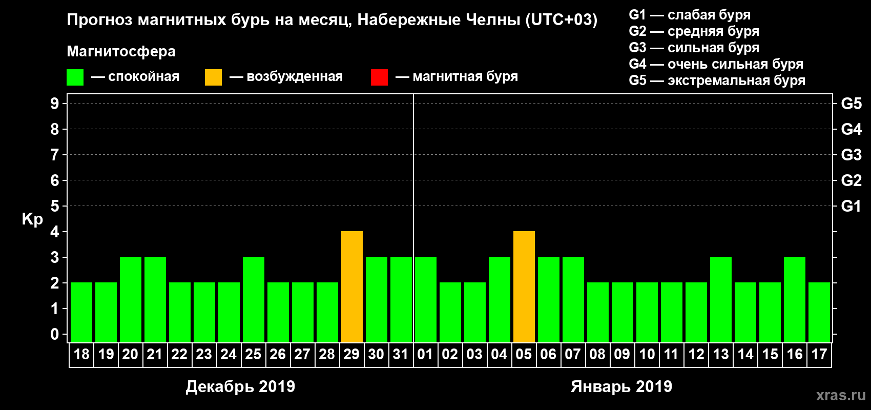 Прогноз максимального суточного геомагнитного индекса Kp на <b>1 месяц</b> (31 день) <b>с 18 декабря 2018 г по 17 января 2019 г</b>
