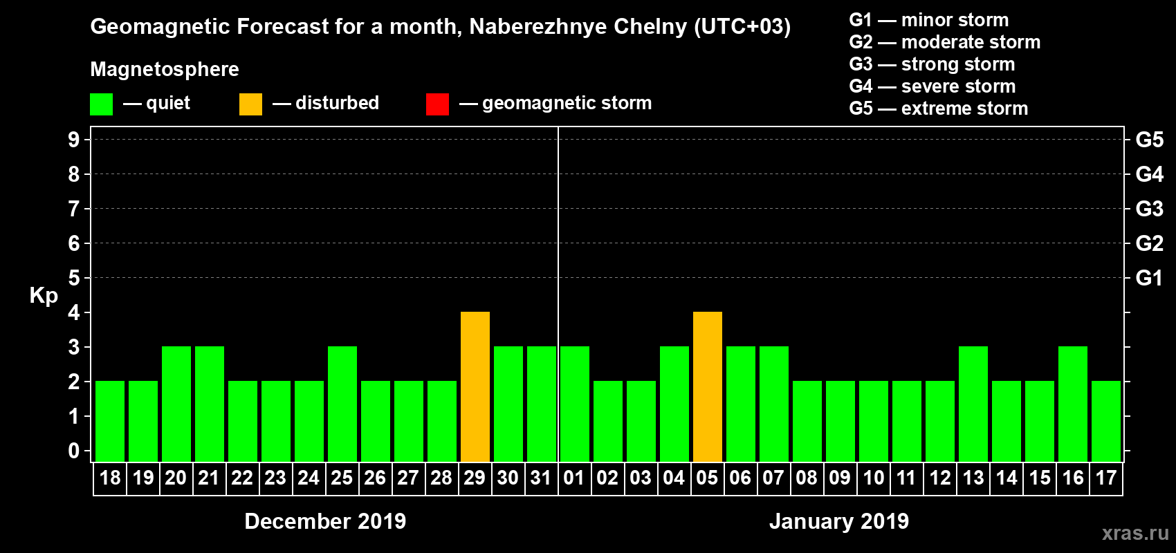 Forecast of the daily maximal value of geomagnetic index Kp for <b>1 month</b> (31 days) <b>from Dec 18, 2018 to Jan 17, 2019</b>