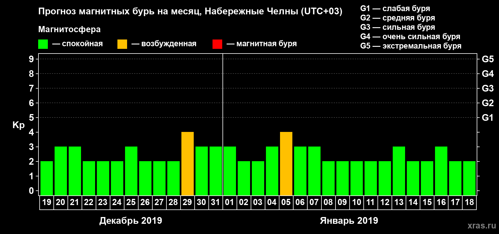 Прогноз максимального суточного геомагнитного индекса Kp на <b>1 месяц</b> (31 день) <b>с 19 декабря 2018 г по 18 января 2019 г</b>
