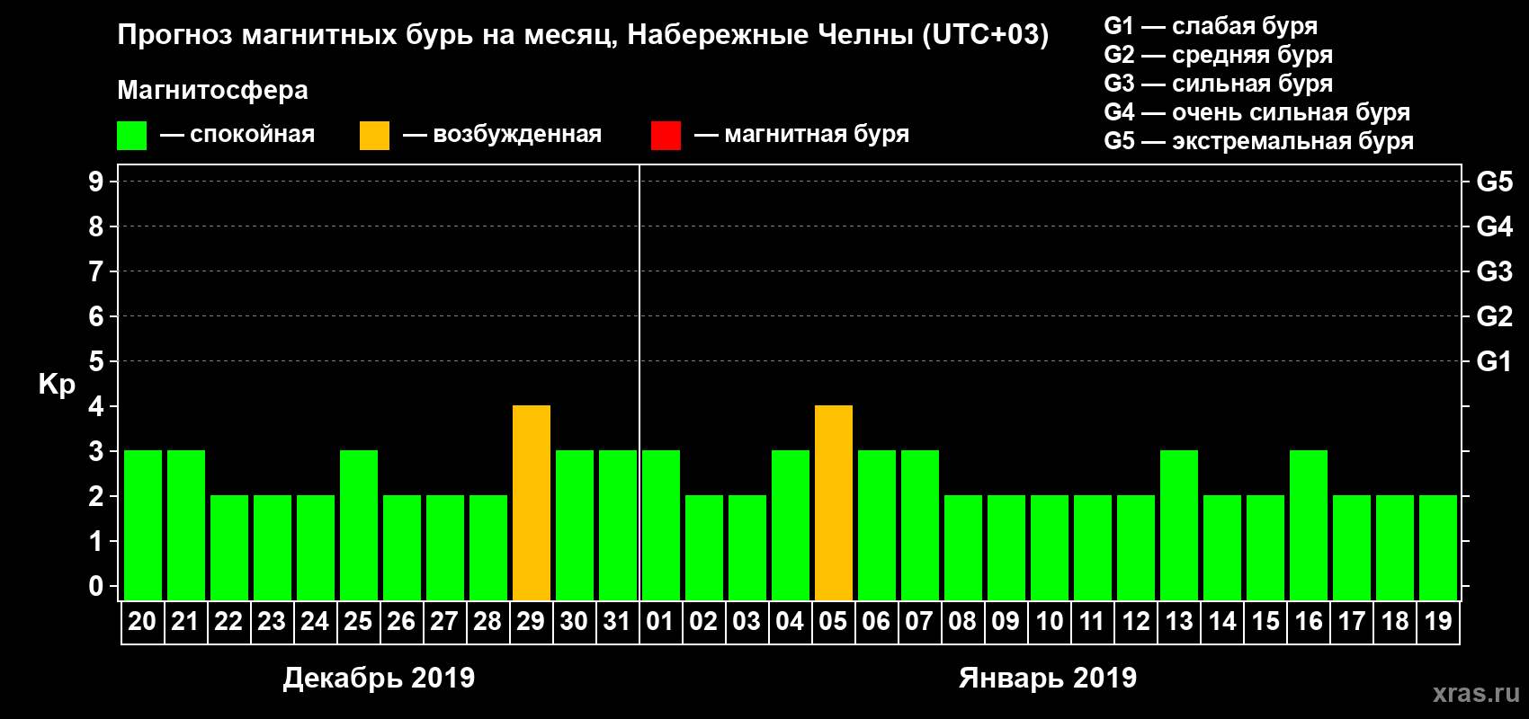 Прогноз максимального суточного геомагнитного индекса Kp на <b>1 месяц</b> (31 день) <b>с 20 декабря 2018 г по 19 января 2019 г</b>