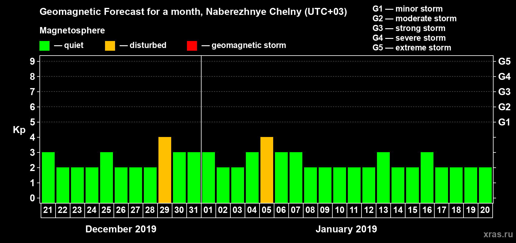 Forecast of the daily maximal value of geomagnetic index Kp for <b>1 month</b> (31 days) <b>from Dec 21, 2018 to Jan 20, 2019</b>
