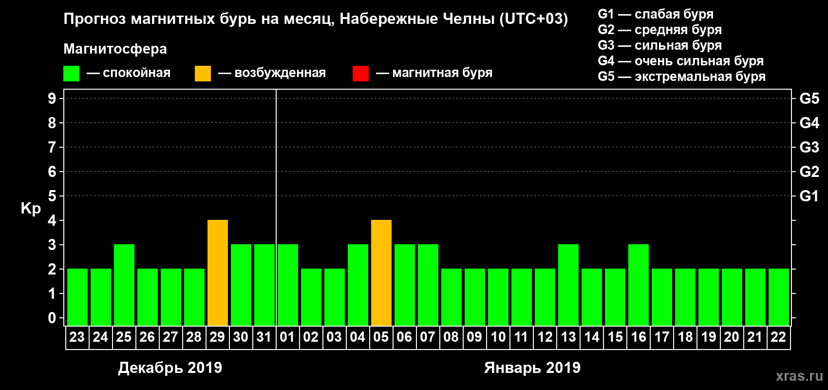 Прогноз максимального суточного геомагнитного индекса Kp на <b>1 месяц</b> (31 день) <b>с 23 декабря 2018 г по 22 января 2019 г</b>